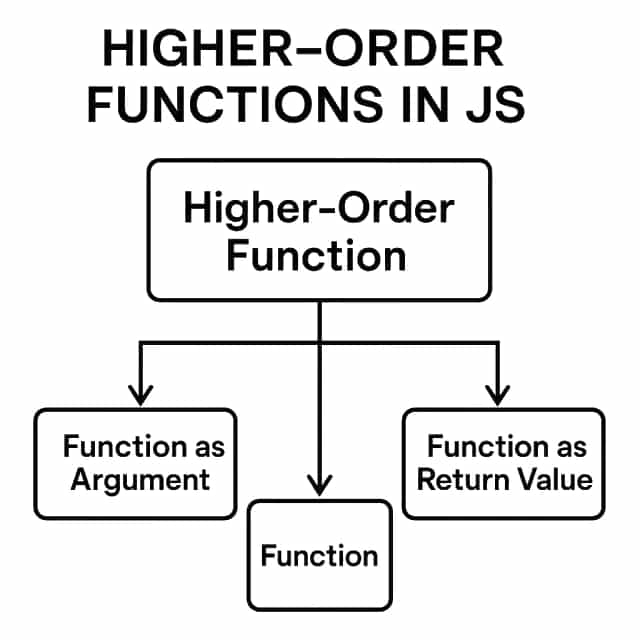 Higher Order Functions in Javascript